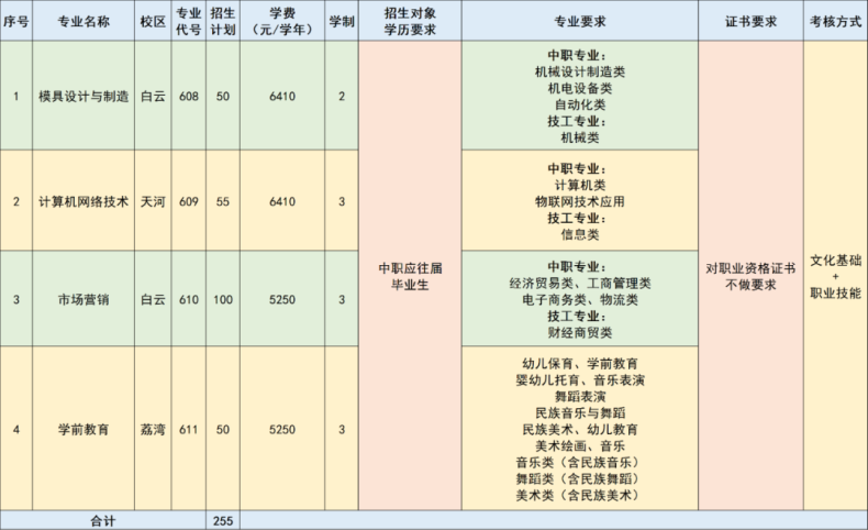 广东工贸职业技术学院2023年自主招生简章（没证书要求）-广东技校排名网