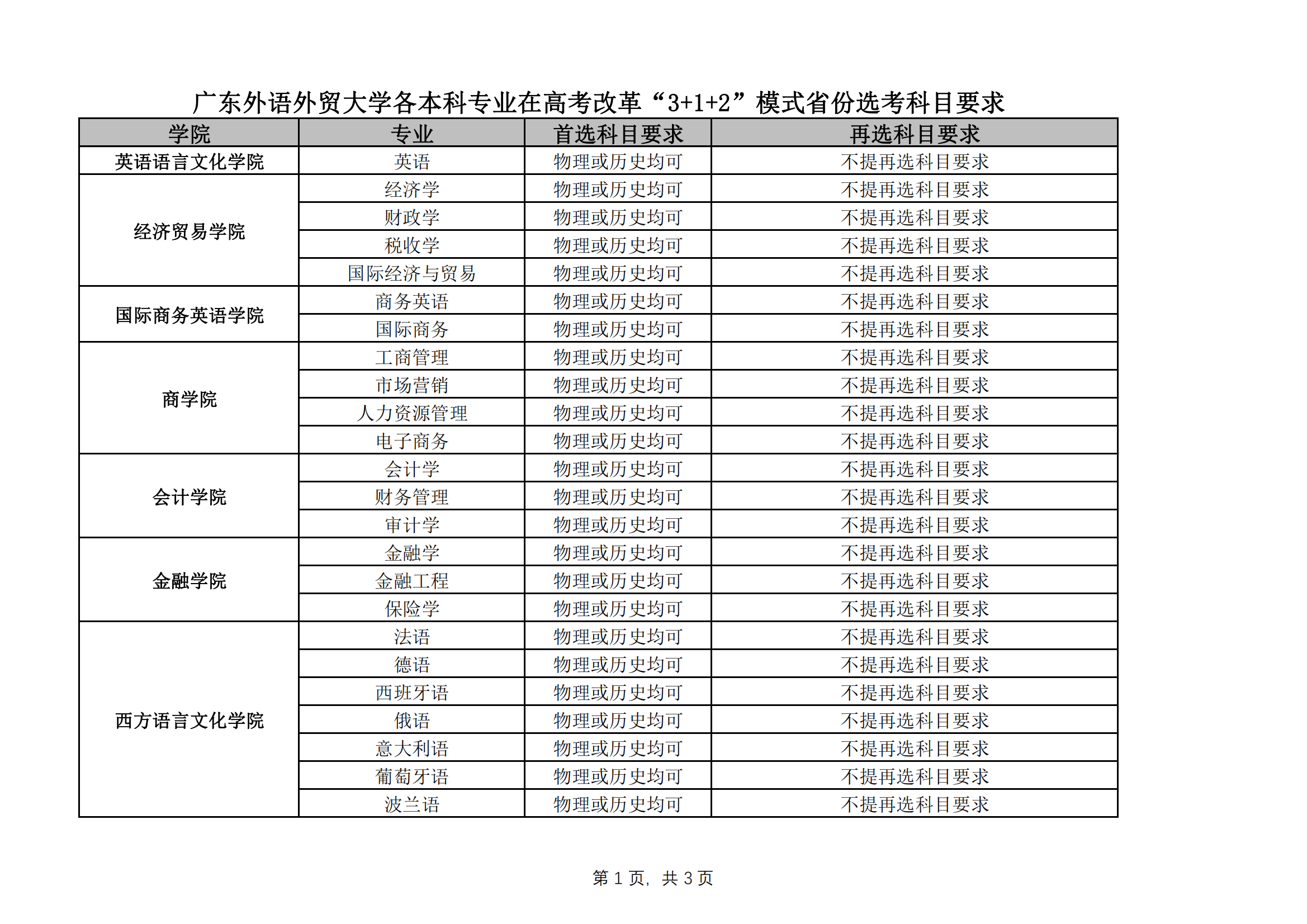 2021年广东外语外贸大学各专业选科要求对照表（3+1+2模式招生）
