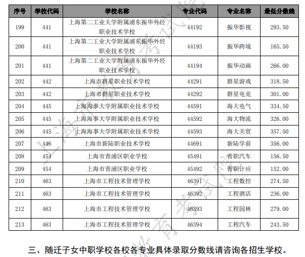 2021上海中考中职类学校最低录取分数线