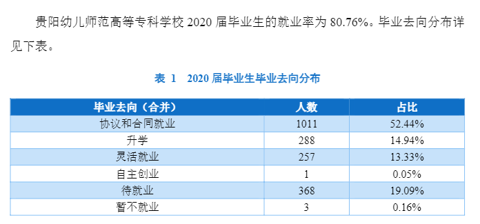 贵阳幼儿师范高等专科学校就业率及就业前景怎么样（含2021届就业质量报告）