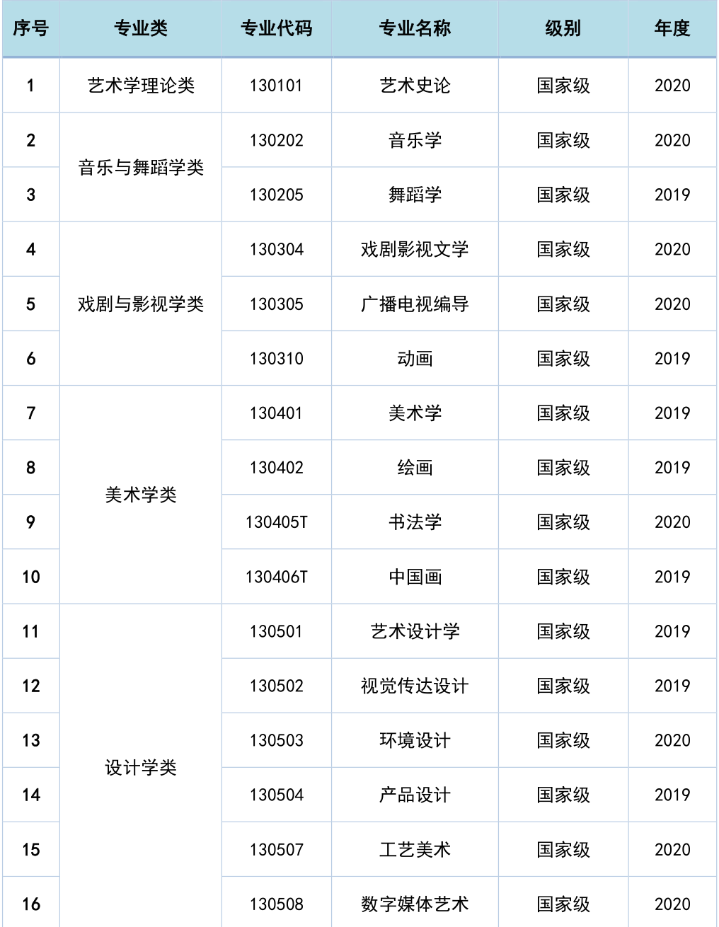 南京艺术学院一流本科专业建设点名单18个（国家级+省级）