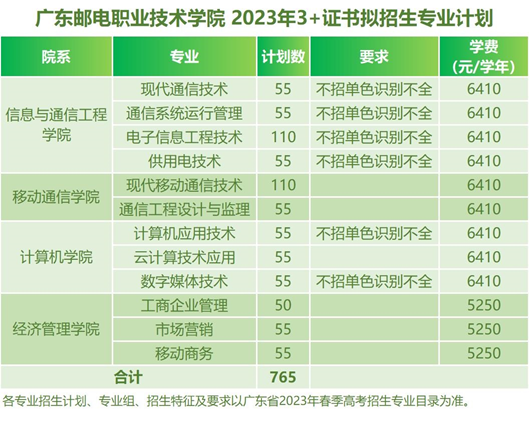 广东邮电职业技术学院2023年3+证书招生计划（附：2022年3+证书录取情况）-广东技校排名网