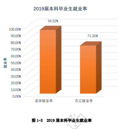 辽宁工程技术大学就业率及就业前景怎么样（含2021届就业质量报告）