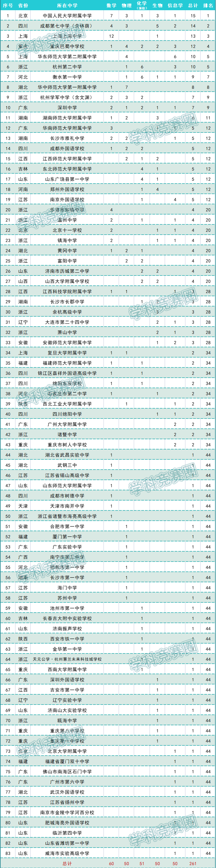 2022中国五大学科国集高中排行榜（附：国集省市榜）-1