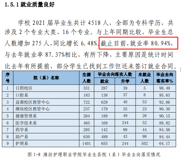 潍坊护理职业学院就业率及就业前景怎么样（含2022年高等职业教育质量年度报告）