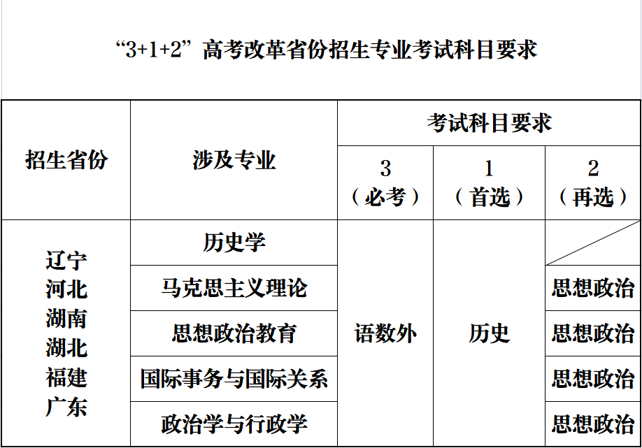 2021年中国社会科学院大学各专业选科要求对照表（3+1+2模式招生）
