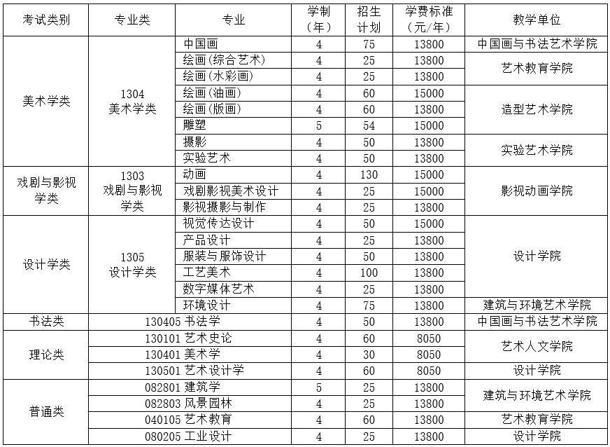 2022年四川美术学院艺术类学费多少钱一年-各专业收费标准