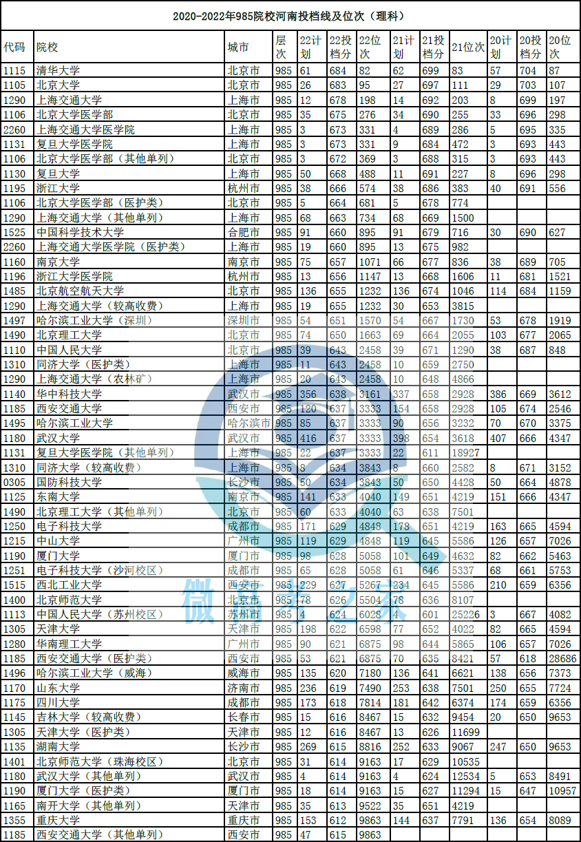 双一流大学一共多少所（附147所双一流大学名单及排名）-广东技校排名网