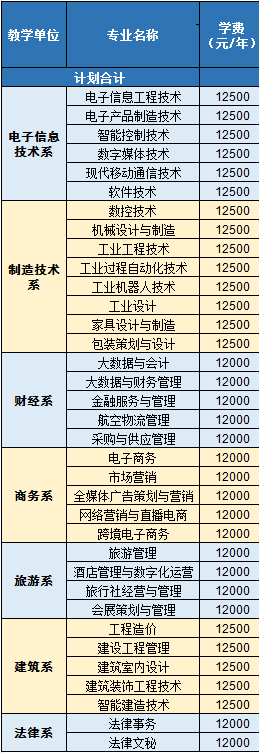 四川现代职业学院学费多少钱一年-各专业收费标准