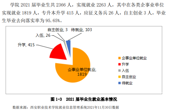 西安职业技术学院就业率及就业前景怎么样（含2022质量年度报告）