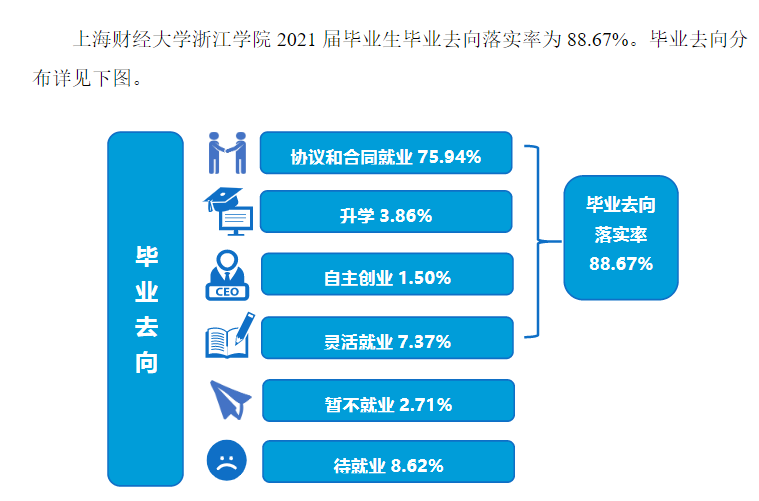 上海财经大学浙江学院就业率及就业前景怎么样（含2021届就业质量报告）