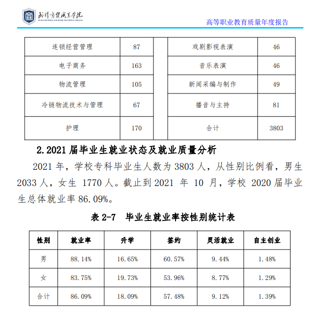 武汉商贸职业学院就业率及就业前景怎么样（含2021年教育质量报告）
