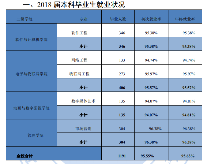重庆工程学院就业率及就业前景怎么样（含2020-2021学年本科教学质量报告）