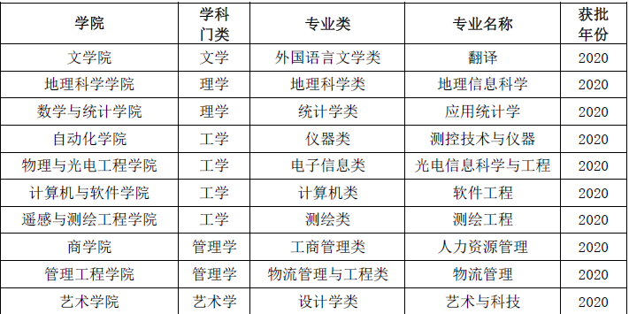 南京信息工程大学一流本科专业建设点名单31个（国家级+省级）