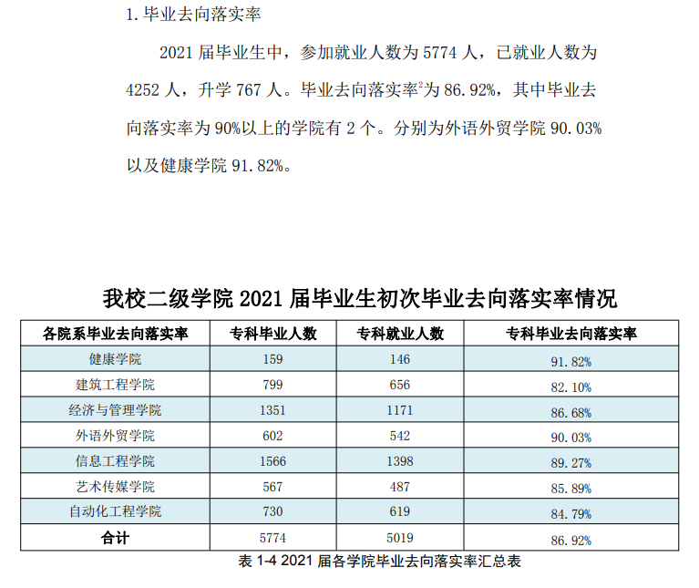广州科技职业技术大学就业率及就业前景怎么样（含2021届就业质量报告）