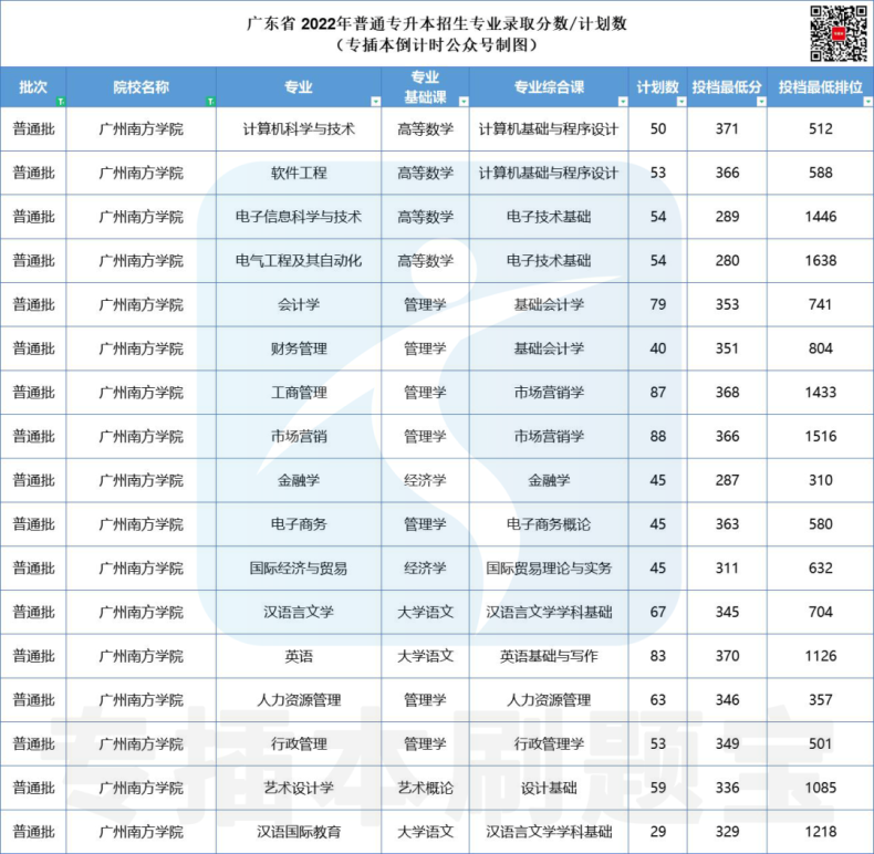 多少分上广东公办院校-2022年专插本院校录取分数汇总-1