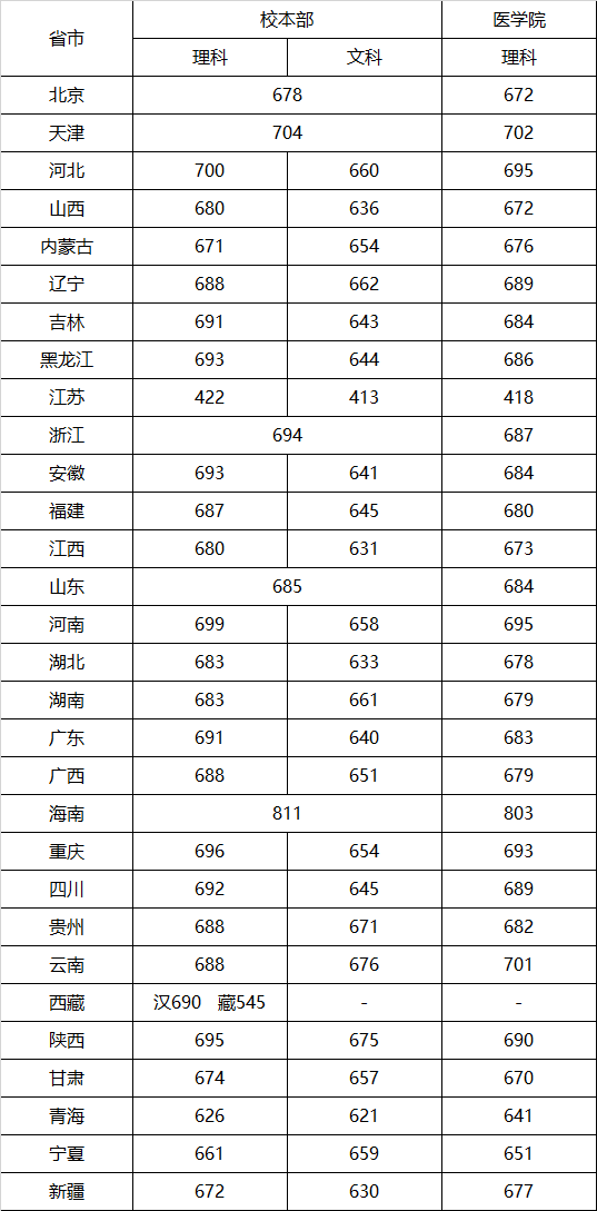 2021上海交通大学录取分数线一览表（含2019-2020历年）