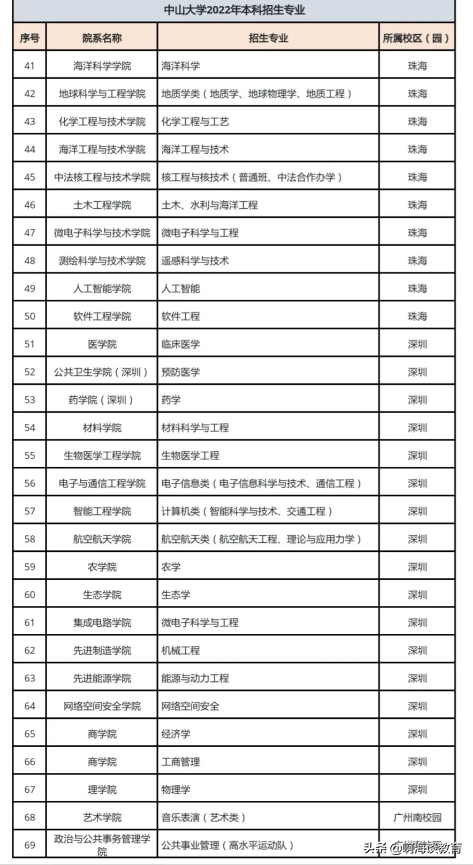 广东中山大学有哪些专业（附招生计划）-广东技校排名网