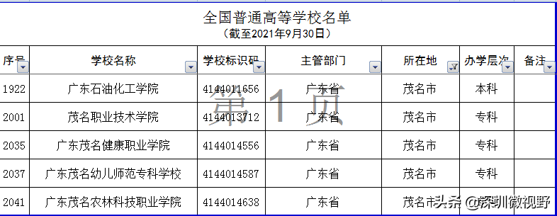 广东省本、专高校全名单（160所）-1