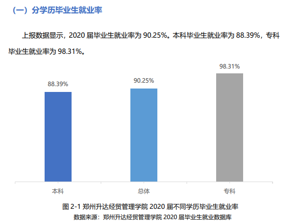 郑州升达经贸管理学院就业率及就业前景怎么样（含2021届就业质量报告）