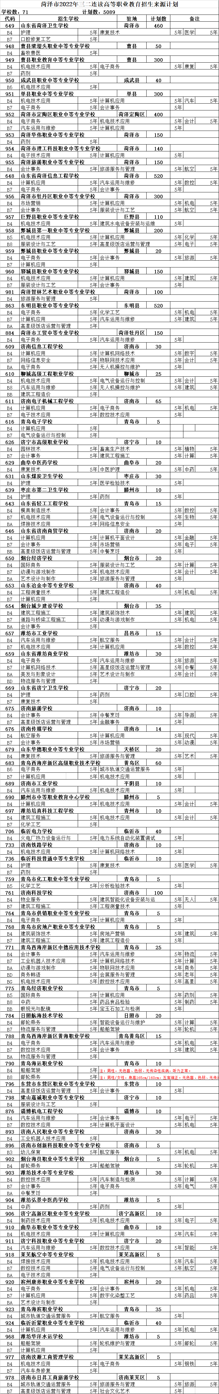 菏泽三二连读高职类院校2022招生计划