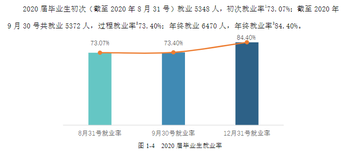 湖南涉外经济学院就业率及就业前景怎么样（含2021届就业质量报告）