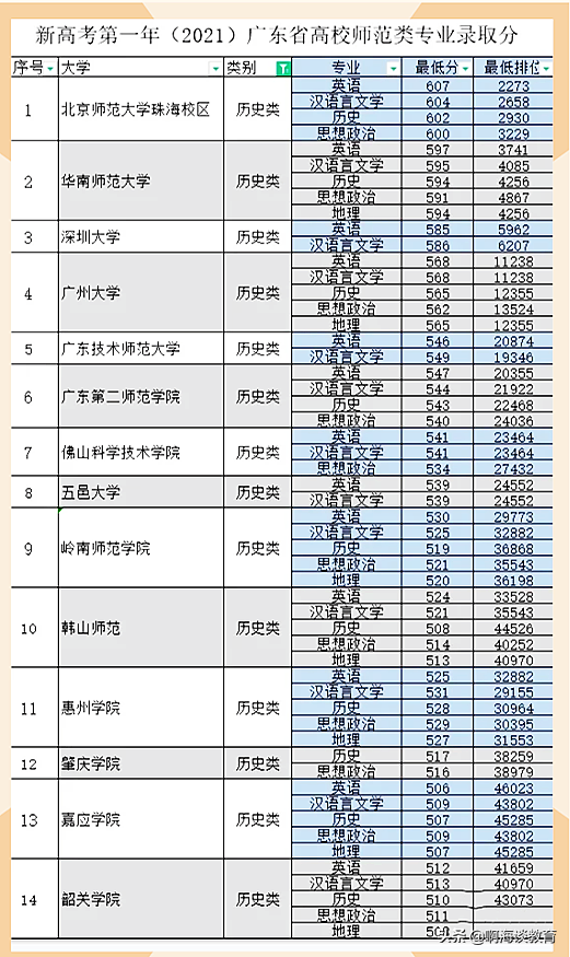 广东有哪些高校可以读师范专业（附：广东师范院校名单）-1