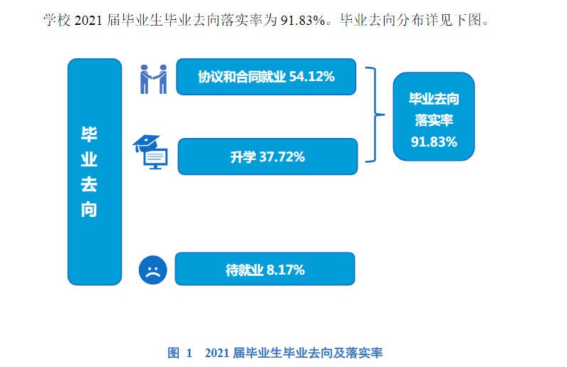 郑州幼儿师范高等专科学校就业率及就业前景怎么样（含2021届就业质量报告）