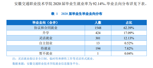 安徽交通职业技术学院就业率及就业前景怎么样（含2021届就业质量报告）