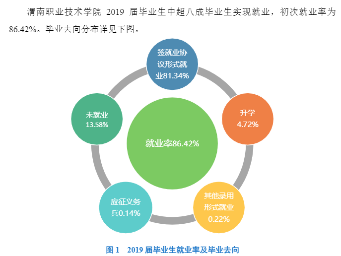 渭南职业技术学院就业率及就业前景怎么样（含2022高等职业教育质量年度报告）