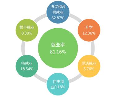 黄冈科技职业学院就业率及就业前景怎么样（含2022年教育质量报告）