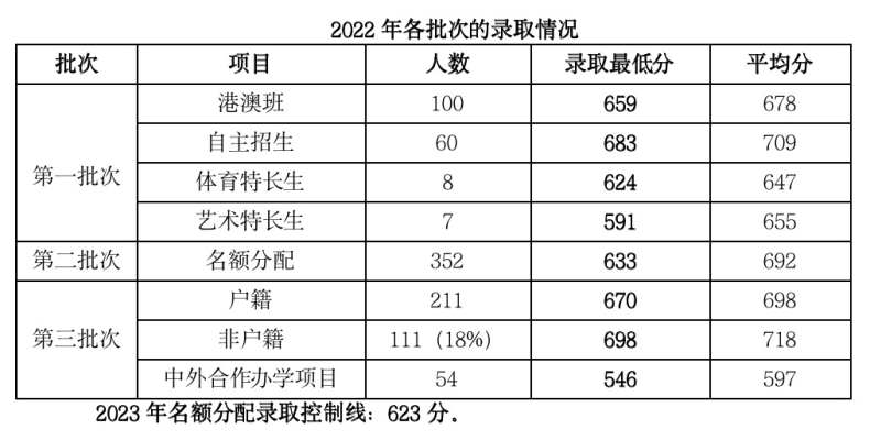 广州市培英中学2023年高中招生简章-广东技校排名网