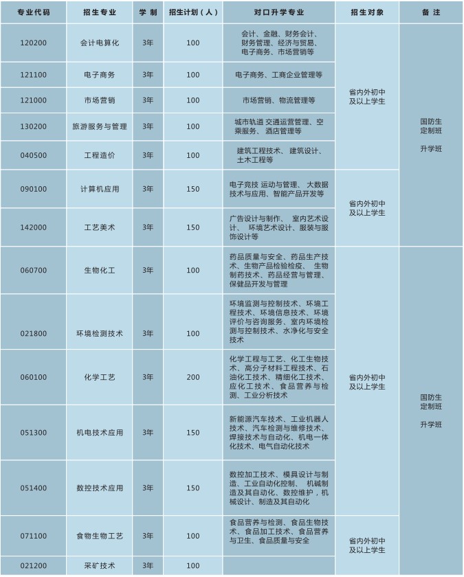 2021四川省轻工工程学校国防生招生专业