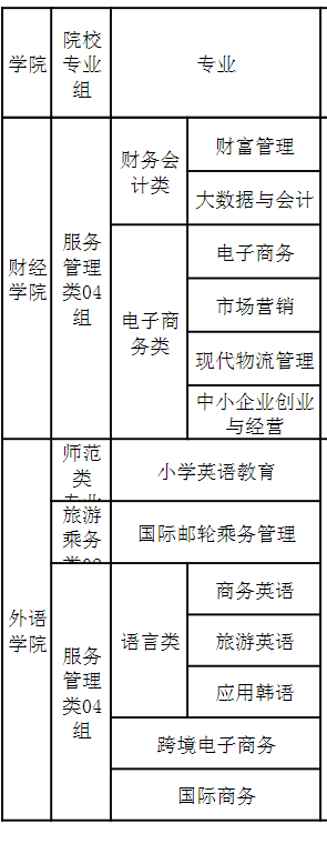 武汉城市职业学院有哪些专业？