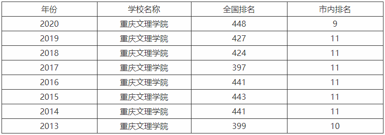 重庆文理学院是一本吗难不难考？全国排名第几毕业生好就业吗？