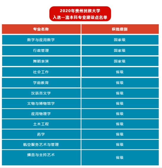 贵州民族大学一流本科专业建设点名单26个（国家级+省级）