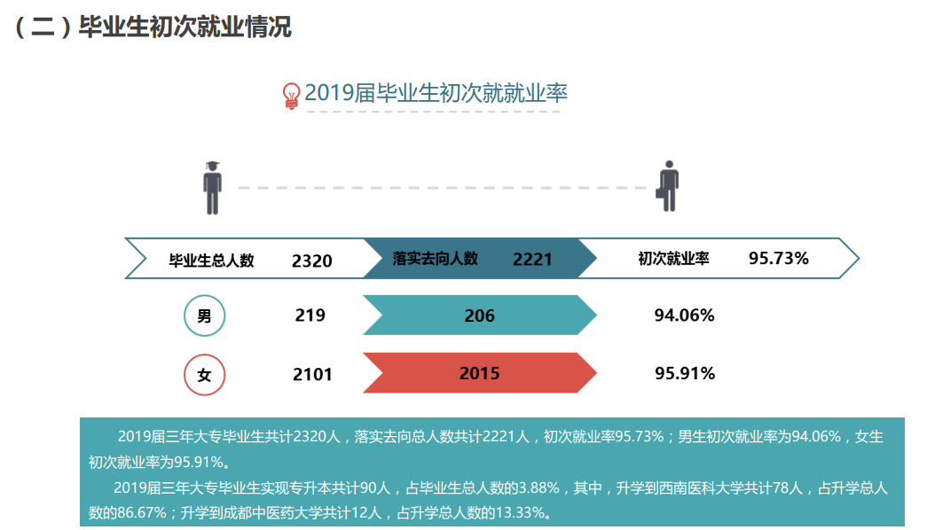 四川护理职业学院就业率及就业前景怎么样（含2021届就业质量报告）