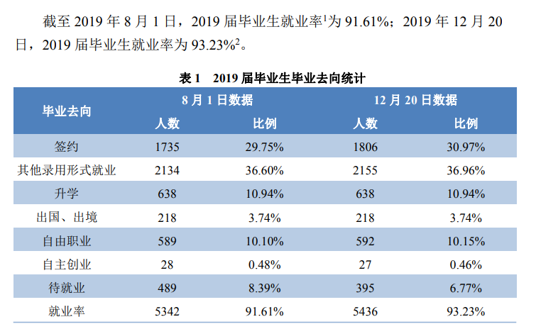 天津科技大学就业率及就业前景怎么样（含2021届就业质量报告）
