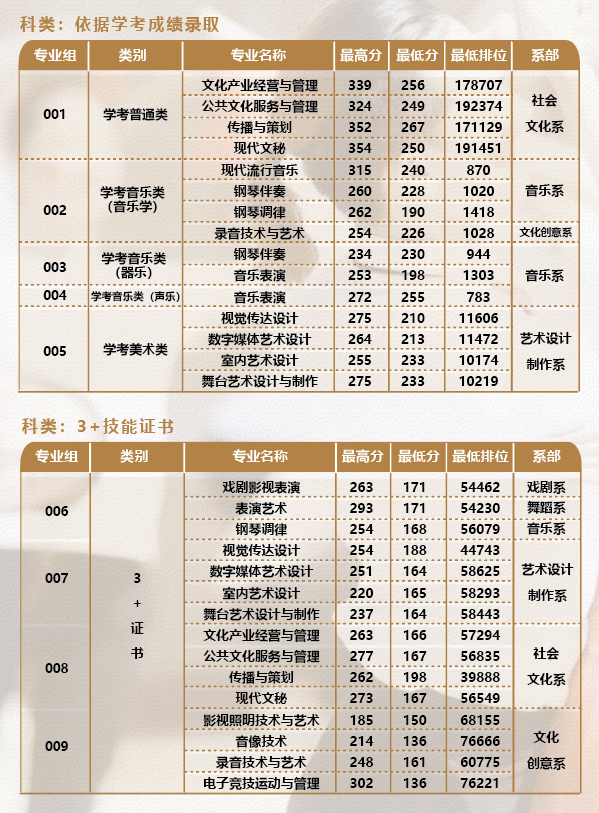 广东舞蹈戏剧职业学院3+招生计划（附：历年分数线）-广东技校排名网