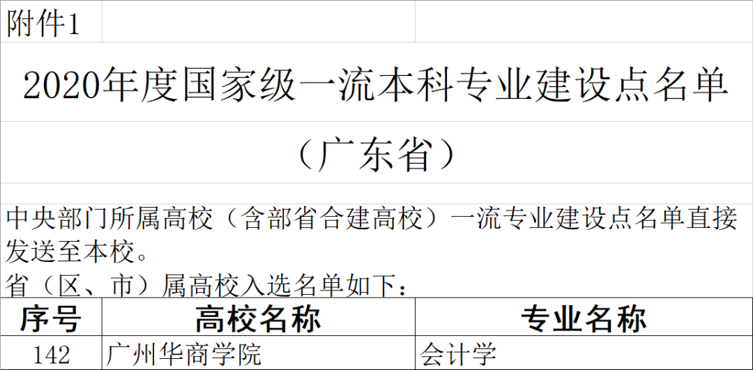 广州华商学院一流本科专业建设点名单3个（国家级+省级）