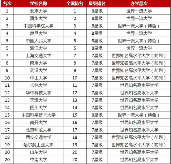 中国大学排名前20名有哪些？录取分数线怎么样的？