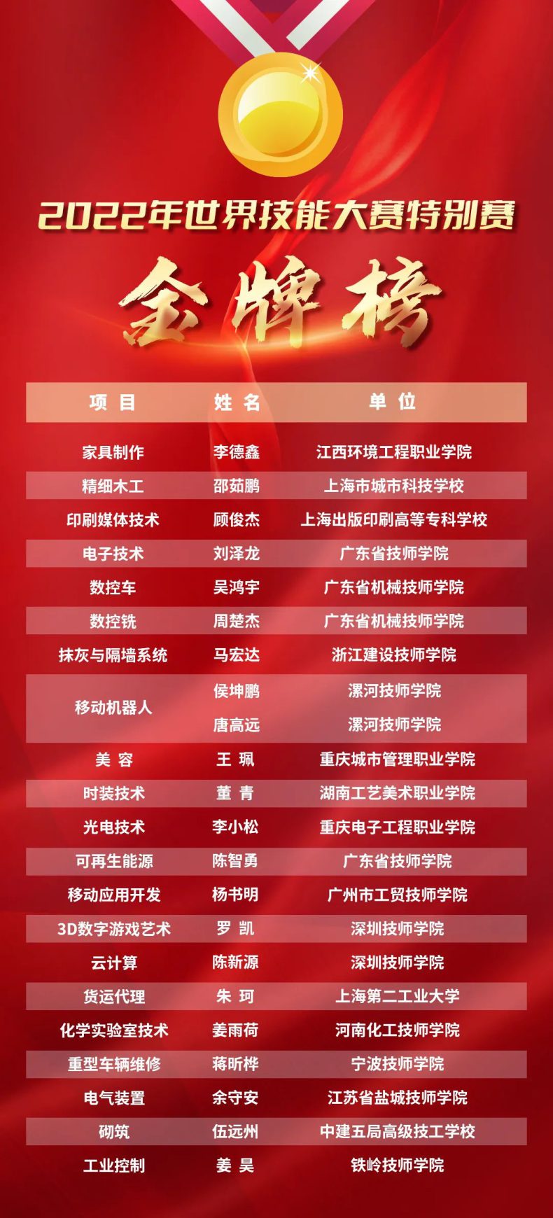 广州3所职校上榜2022世界技能大赛-1