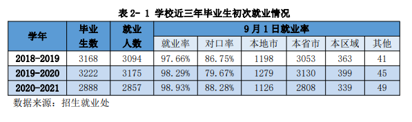 广州华商职业学院就业率及就业前景怎么样（含2021届就业质量报告）