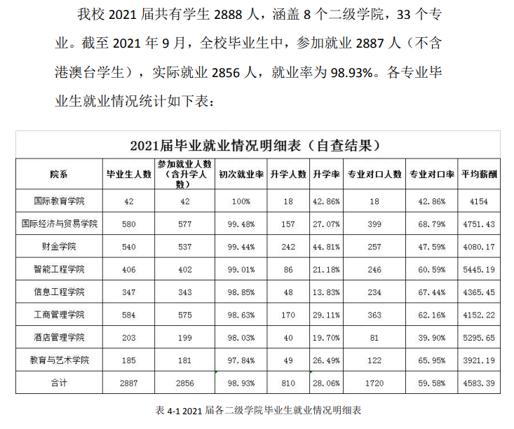 广州华商职业学院就业率及就业前景怎么样（含2021届就业质量报告）