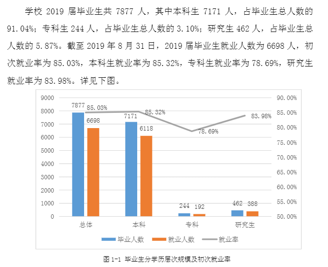 湖南工业大学就业率及就业前景怎么样（含2021届就业质量报告）