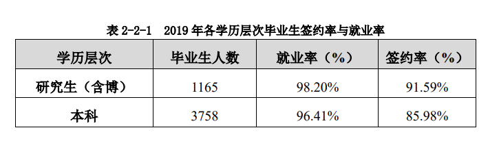 上海海事大学就业率及就业前景怎么样（含2020-2021学年本科教学质量报告）