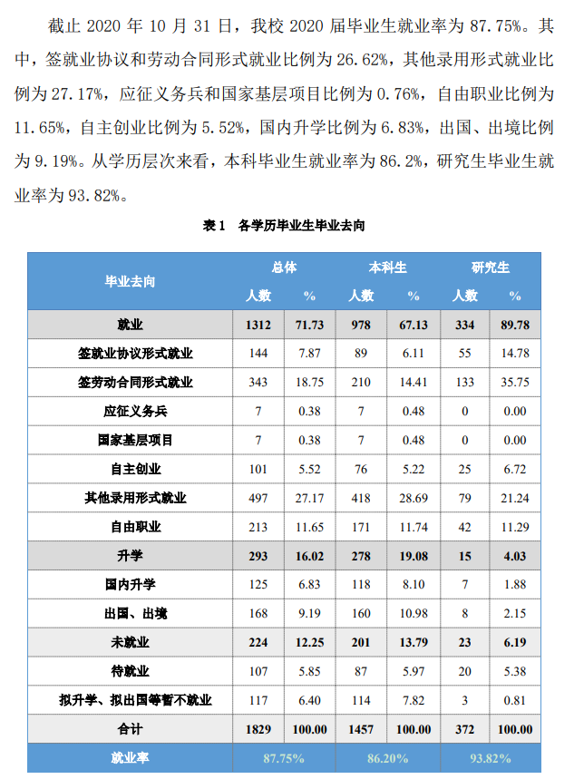 北京服装学院就业率及就业前景怎么样（含2021届就业质量报告）