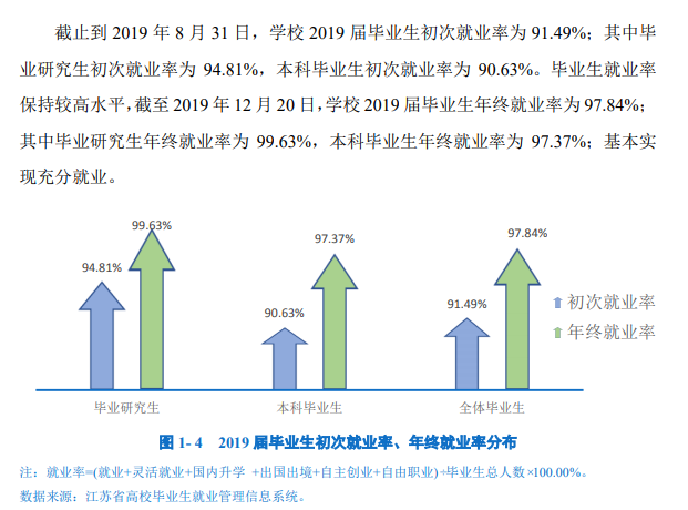 南京邮电大学就业率及就业前景怎么样（含就业质量报告）