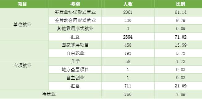 湖南民族职业学院就业率及就业前景怎么样（含2021届就业质量报告）