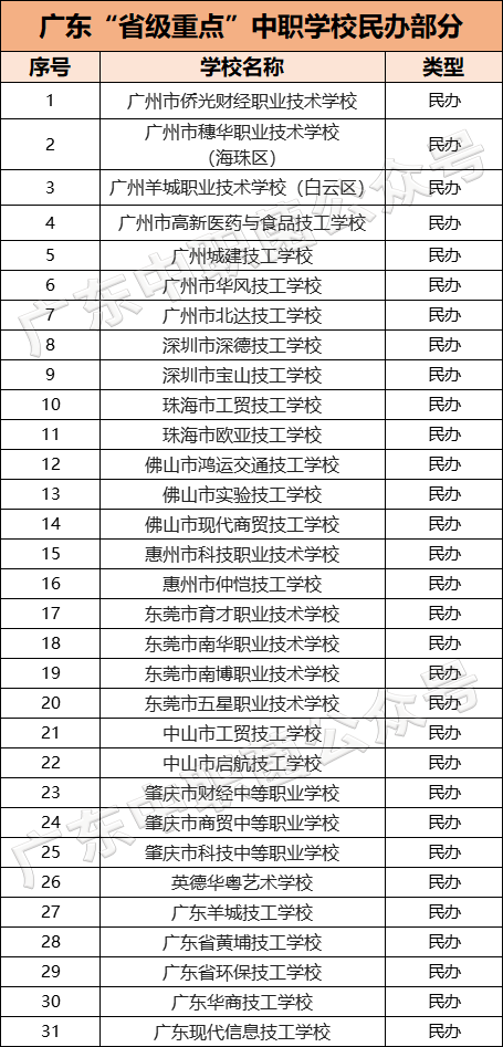 广东省级重点中职名单（附：14所重点大专学校）-1